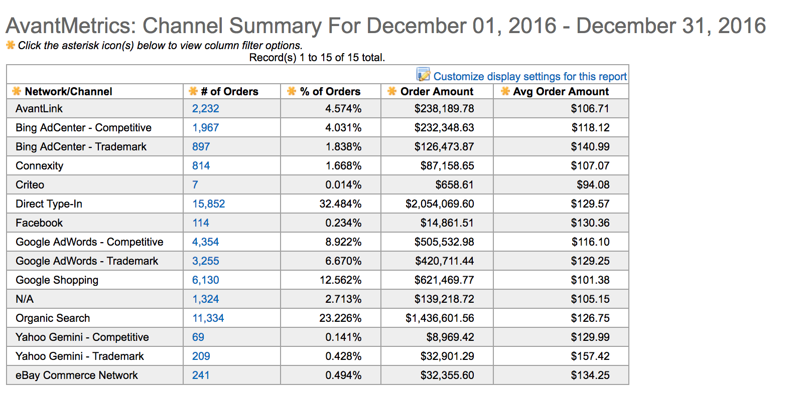 The AvantMetrics channel summary report now lists channel involved in a sale alphabetically. Not a huge change from a functionality standpoint, but a very handy change from a usability standpoint.